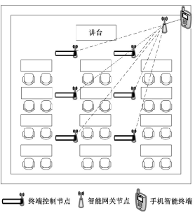 WiFi的教室智能照明系统